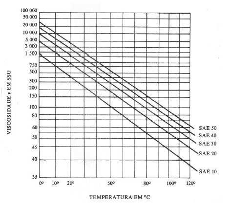 Tabela 4 Resultados do escoamento de tempo do óleo SAE50.