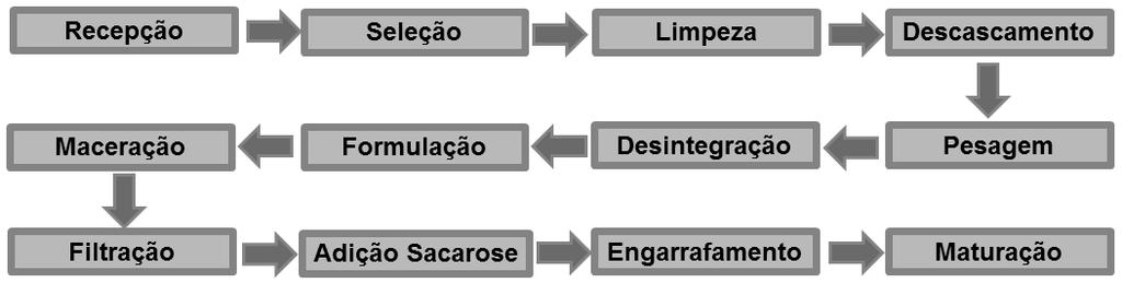 MATERIAIS E MÉTODOS Desenvolvimento do licor Os ensaios experimentais foram conduzidos nos laboratórios do IFTM, Campus Ituiutaba.