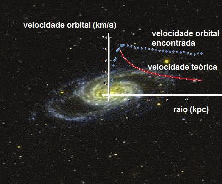 Discrepância Nessas três galáxias a velocidade orbital não cai, como era esperado pela relação de Kepler. Isso nos leva a pensar no que poderia estar errado.