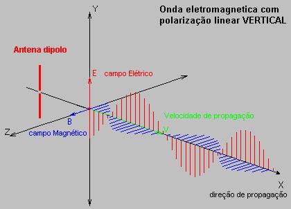 Propagação As ondas