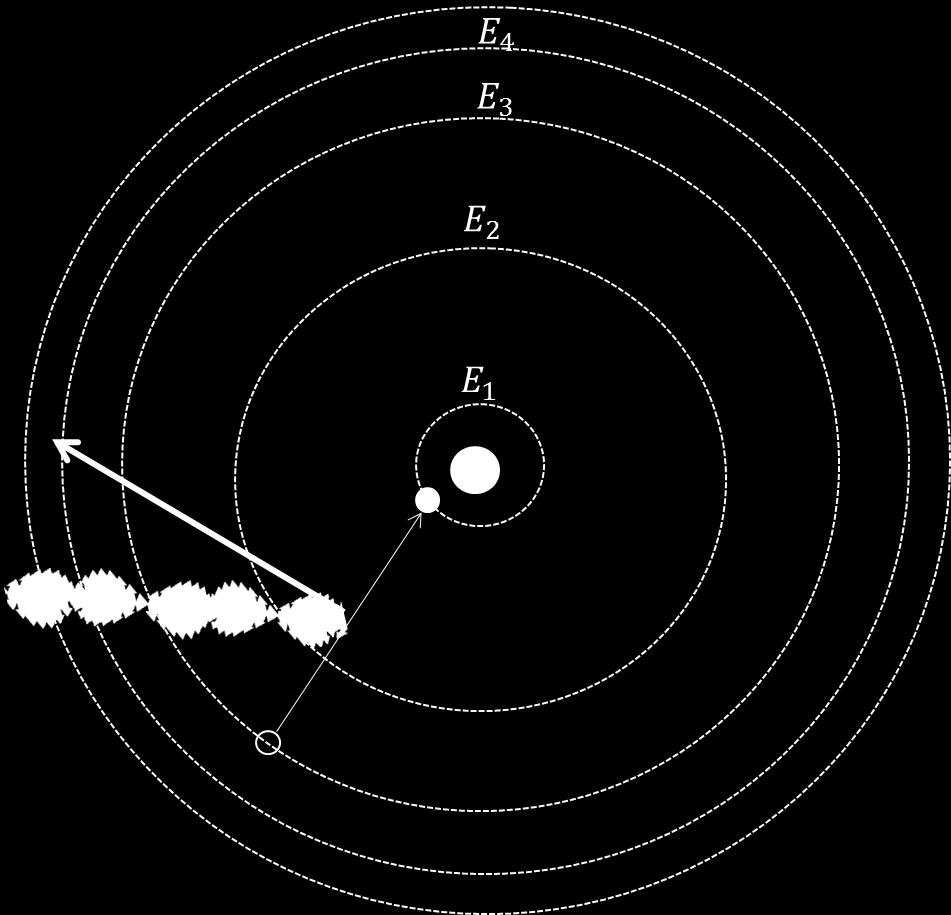 O modelo quântico de Bohr Por outro lado, se o elétron está numa órbita mais alta, ele vai naturalmente pular para uma órbita
