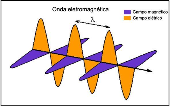 Onda Eletromagnética Maxwell e Hertz (1887) mostram que a luz é uma onda eletromagnética: campos