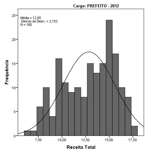 Gráfico 2 Histograma de variáveis