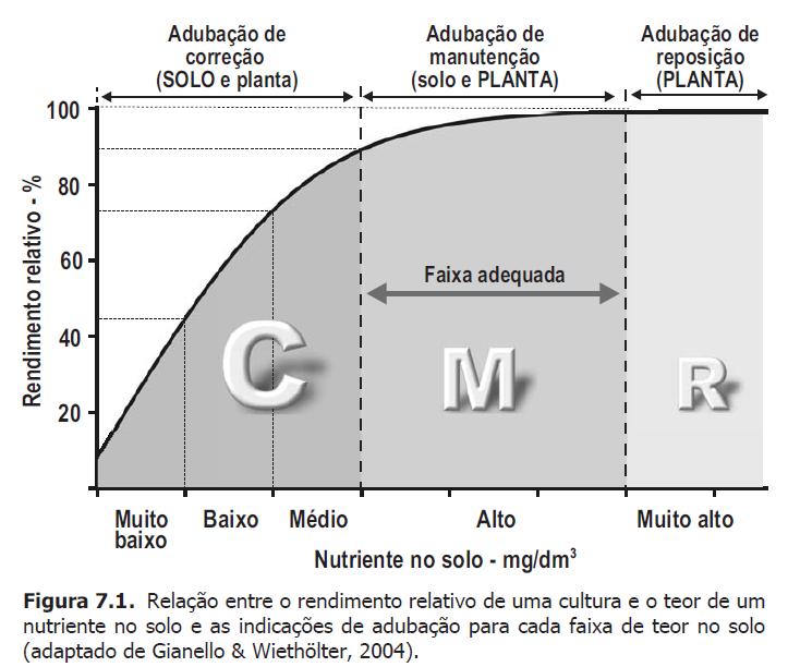 o teor de um nutriente no solo e as indicações de