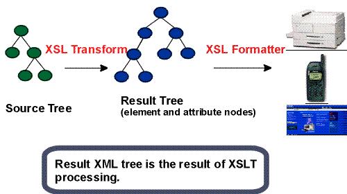 XML -