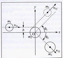 Colisões elástics biiensionis 0 cosθ senθ cosθ senθ Se tieros, e, tereos 3 equções e 4 incógnits (,, θ, θ. O siste é ineterino. Precisos e is inforção.