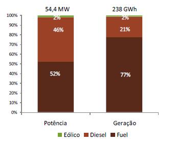 Figura 2: Potência instalada e energia gerada através das centrais elétricas a fuel, em 2009: (PERCV 2011).