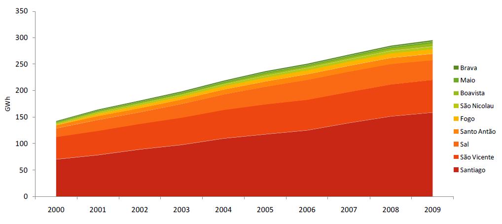 Figura 3: Evolução histórica do consumo nas ilhas do arquipélago de Cabo Verde (Electra) As três ilhas mais desenvolvidas do Arquipélago, Santiago, Sal e São Vicente, representam quase 85% do consumo