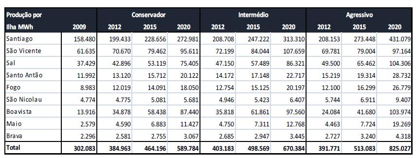 e social, impulsionando o crescimento do consumo energético para níveis semelhantes aos registados no período histórico estudado (TCMA de 9,6%).