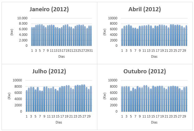 Tabela 7- Potências máximas registadas em 2012, na lha de São Vicente (ELECTRA) Dia Hora Valor (kw) Janeiro 3 20:00 10.700 Fevereiro 20 28 20:00 20:00 10.200 10.200 Março 1 27 20:00 20:00 10.100 10.