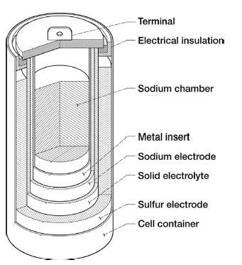 Baterias de Sódio-Enxofre As Baterias de sódio-enxofre (NaS) são bateria recarregáveis que operam a altas temperaturas (250 a 400ºC), utilizam sódio metálico e oferecem soluções atraentes para muitas