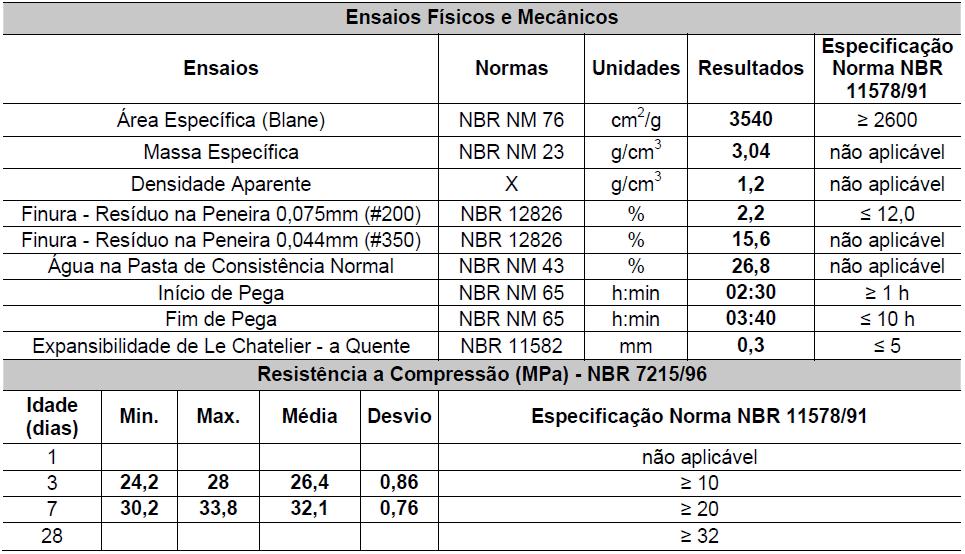 Tabela 2 - Características Físicas e mecânicas do cimento utilizado no ensaio 2.2. Agregados Foi utilizada uma areia natural de natureza quartzosa, pois e amplamente encontrada na Regiao Metropolitana do Recife.