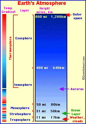 Estar acima da atmosfera terrestre