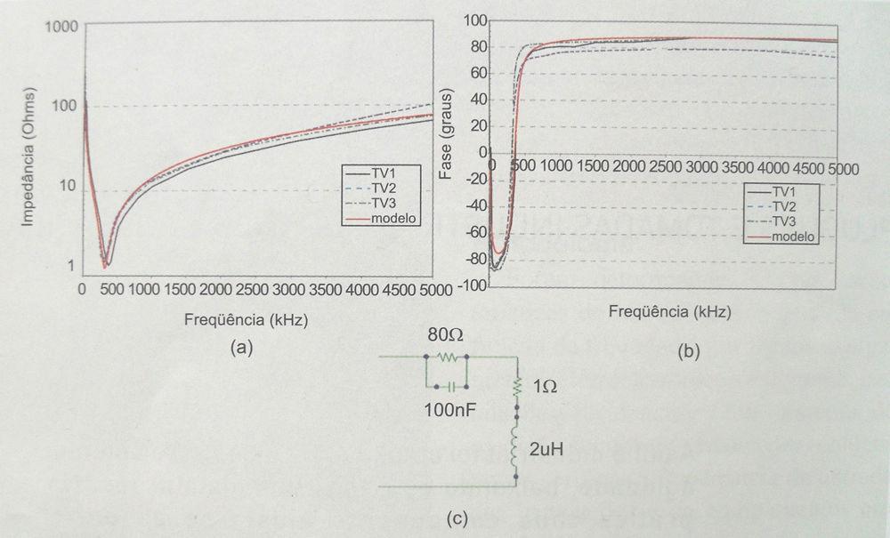 CAPÍTULO 3 METODOLOGIA 28 Figura 3.5 Curvas da Impedância de entrada do grupo aparelho de TV (a) módulo (b) fase, medidas e calculadas utilizando-se do modelo (c). Reprodução de [6] 3.