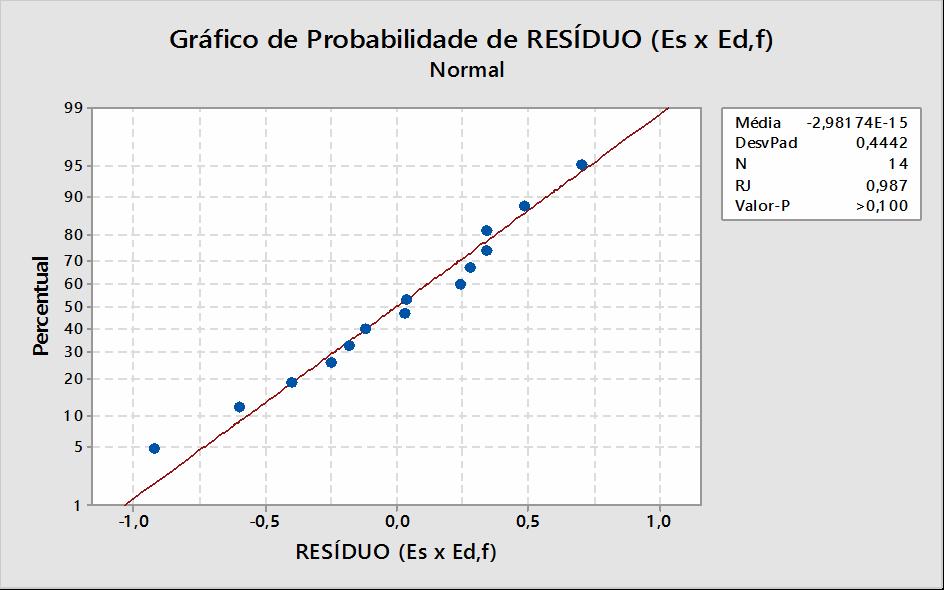 34 E s x E d,f 12.0 10.0 E s (GPa) 8.0 6.0 Es = 0.927E d,f + 0.108 R² = 0.856 4.0 4.0 6.0 8.0 E d,f (GPa) 10.0 12.0 Figura 12 Gráfico de correlação E s x E d,f para grupo 1.