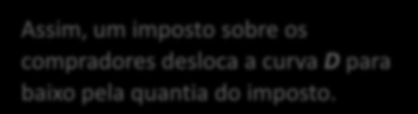 Um Imposto Sobre os Compradores Assim, um imposto sobre os compradores desloca a curva D para baixo pela quantia do imposto.