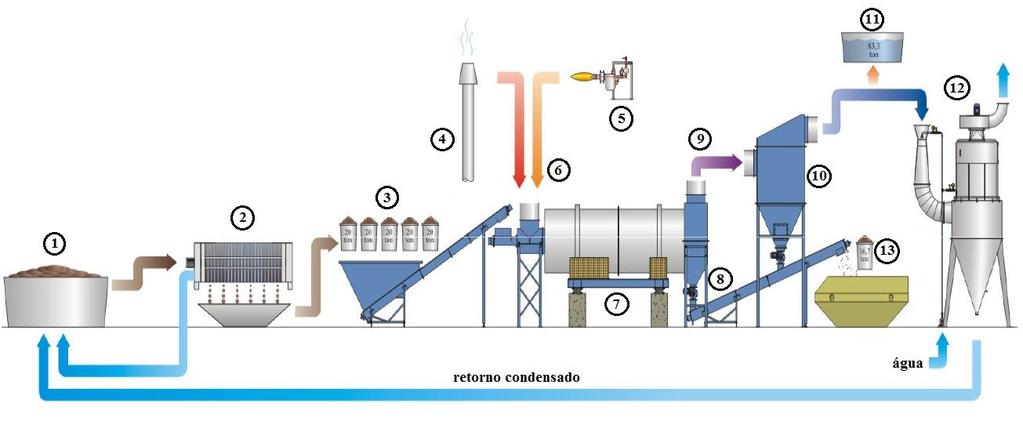 Na Figura 3 é possível verificar um fluxograma de um processo de secagem térmica desenvolvido pela empresa Albrecht.