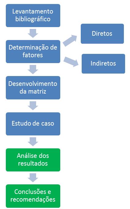 Figura 8 Fluxograma da metodologia de trabalho adotada No decorrer do capítulo, a metodologia de trabalho acima descrita será desenvolvida de forma explícita. 3.