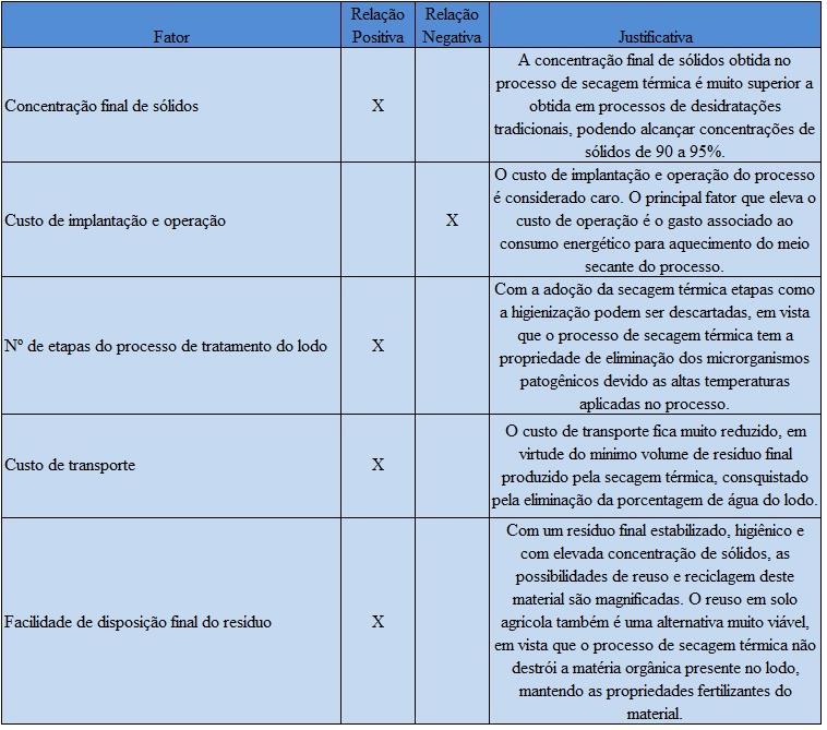 Tabela 2 - Relação positiva ou negativa de cada fator para com a secagem térmica Fonte: Adaptado de Sperling et al. (2001), Andreoli et al.