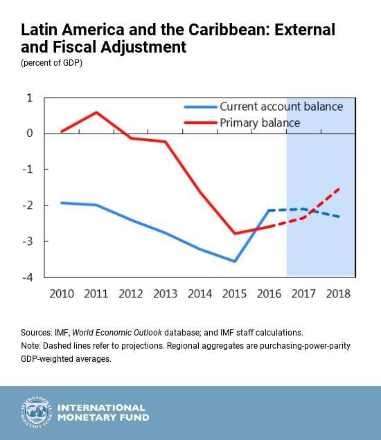 2 economias avançadas e uma possível contração das condições financeiras mundiais.