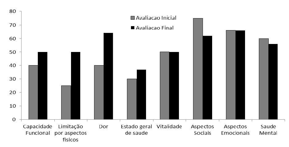 13 GRÁF. 9: Valores de SF-36 DISCUSSÃO O presente trabalho analisou a influência de um programa de reabilitação cardíaca fase III associado à VNI no tratamento da ICC.