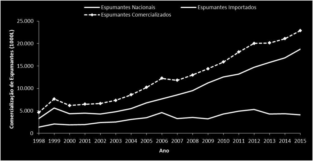 1993, os vinhos importados representavam apenas 19% do mercado de vinhos finos no Brasil.