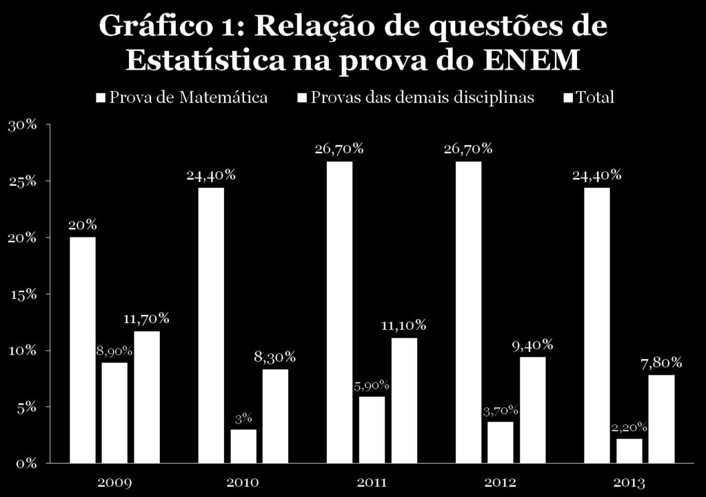 deve negligenciar a importância da Estatística nestas áreas, estando presente em cerca de 5% das questões de tais áreas.