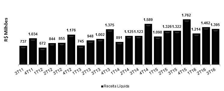 Receita Líquida e Evolução em Mesmas Lojas Crescimento das Vendas em Mesmas Lojas 2007 2008 2009 2010 2011 2012 2013 2014 2015 2016 1T 1,8% 9,8% 0,2% 11,8% 2,2% 6,5% 5,1%