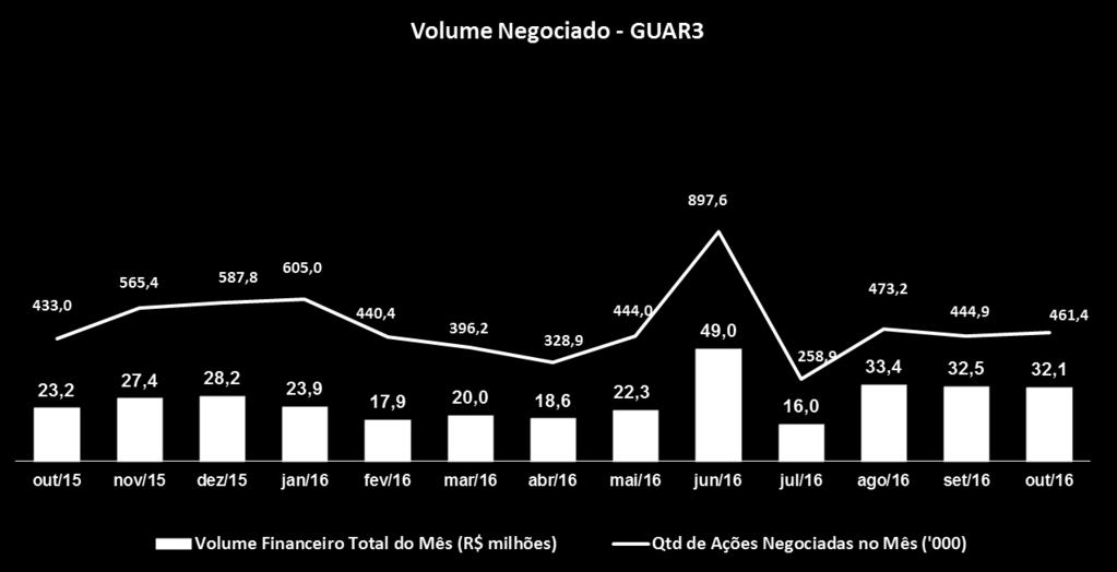 Volume Negociado GUAR3 (R$
