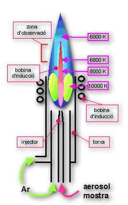 5.1 Espectroscopia de Emissão Atômica com Plasma Indutivamente Acoplado (ICP) Figura 16.