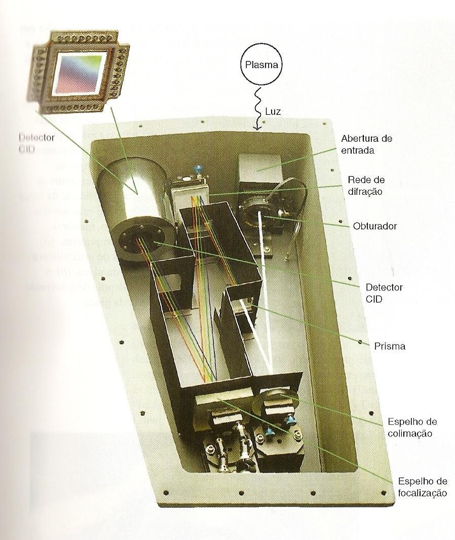 Policromador para Espectrômetro de Emissão Atômica de Plasma Acoplado Indutivamente com um Detector para Todos