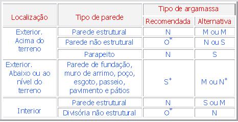 Argamassas astm Argamassas padronizadas pela ASTM + Alvenaria exposta ao tempo e com superfície horizontal é extremamente vulnerável às intempéries.