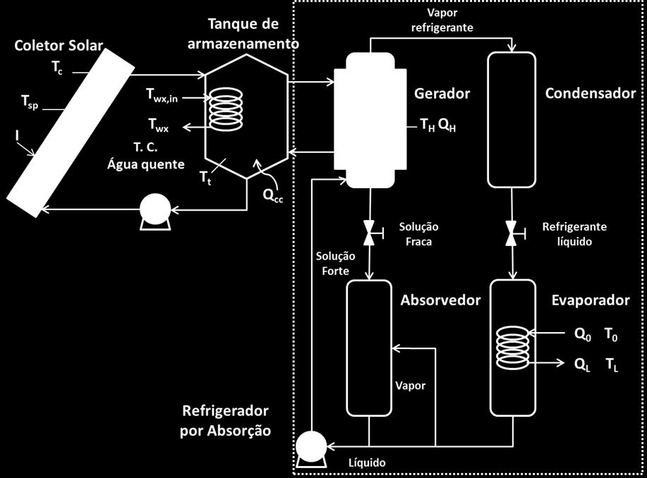 Nee rabalo erá apreenada a anále e mulação de uma undade de refrgeração ulzando oleore olare omo fone de energa, empregada em ema de ondonameno de ar e água, avalando a onfguração íbrda e não íbrda.