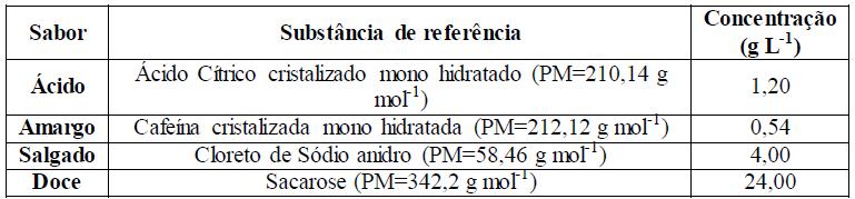 equipado com eletrodo de vidro e calibrado com soluções padrão de ph 4,0 e 7,0; a acidez pela titulação do vinho com NaOH 0,1N utilizando fenolftaleína como indicador; os teores de dióxido de enxofre