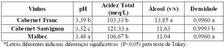 As leituras foram realizadas em cubetas de quartzo de 1 mm de caminho óptico nas amostras não diluídas segundo Curvelo-Garcia (1988).