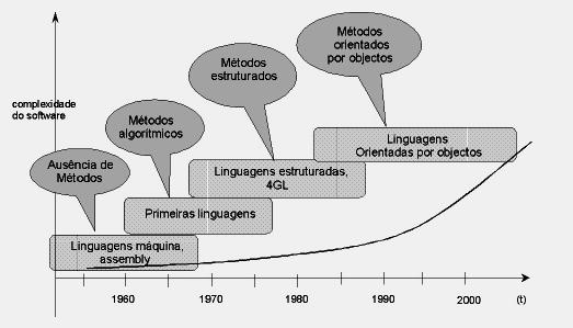 Modelação OO UML Conceitos