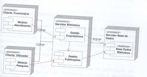 Diagrama de Componentes Diagrama de Instalação Permite descrever a arquitectura de equipamento informático utilizado e distribuição dos componentes da aplicação pelos elementos da arquitectura.