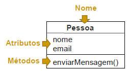 MÉTODOS Os métodos são as ações (comportamentos) que serão executadas sobre os atributos das classes. Os métodos são nomeados para indicar algum resultado.