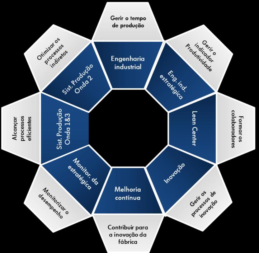 Engenharia Industrial e Lean Management A equipa de Engenharia Industrial tem como responsabilidades definir e coordenar os tempos necessários à construção dos vários modelos construídos na