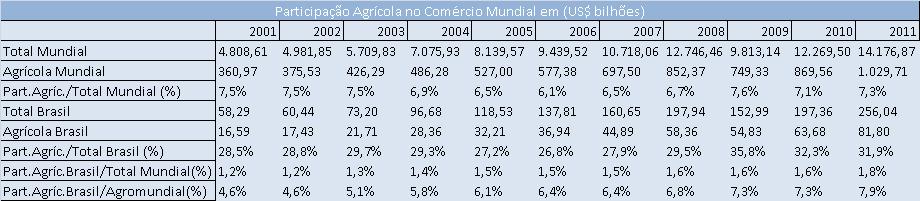 Participação da agricultura no comércio internacional total (US$ Bilhões) Fonte: Brasil.