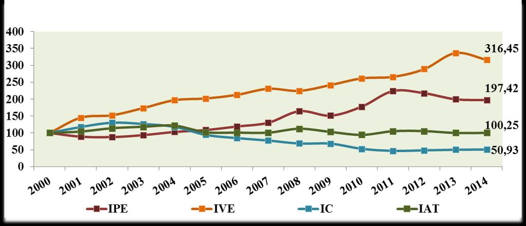 Índice de Preços de Exportação do Agronegócio (IPE) em dólar, Índice de Volume de Exportação do Agronegócio (IVE), Índice de Atratividade das Exportações