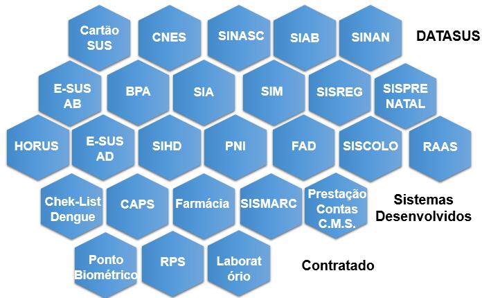 A estrutura de sistemas que gerem a informação no âmbito da saúde pode ser exibida abaixo, com vários sistemas de informação onde a TI realiza suporte na implantação e manutenção dos mesmos junto com