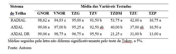 Os resultados mostram que não houve diferença significativa entre os tratamentos para o teste de germinação e para os testes de tetrazólio quanto a germinação e dano por percevejo, porém foram