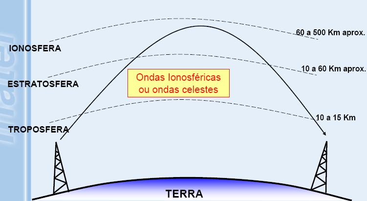 Tipos de propagação atmosférica Ondas Ionosféricas A ionosfera provoca reflexão da onda eletromagnética em baixas freqüências (próximas de 2MHz).
