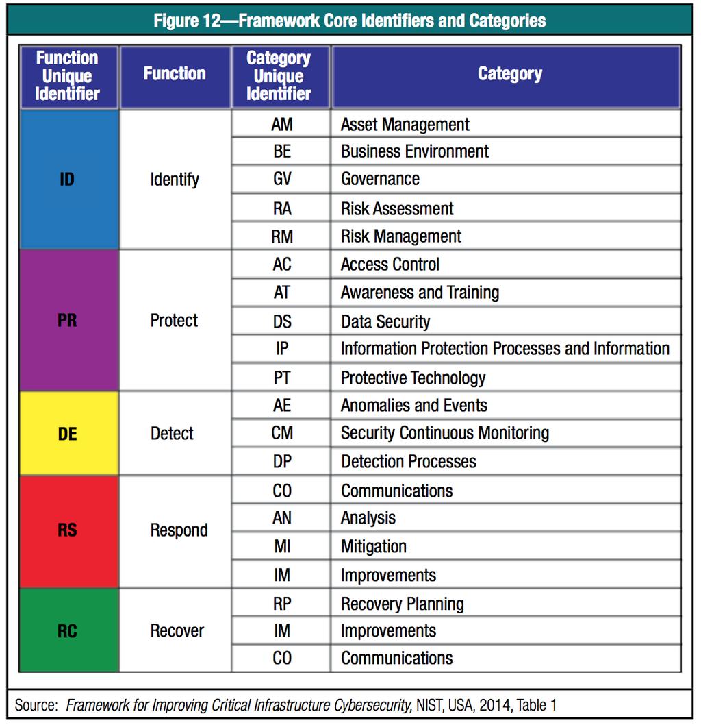 PLAN - Assessment NIST Framework for Improving