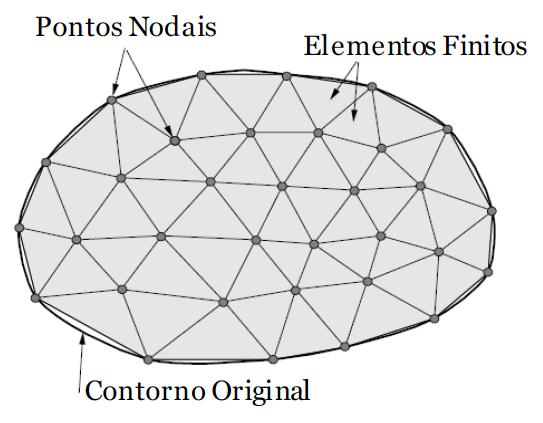 50 Modelagem Numérica e Computacional com Similitude e Elementos Finitos Figura 20 Malha triangular plana, (SOUZA, 2003) Devido ao fato das sub-regiões apresentarem dimensões finitas, elas são