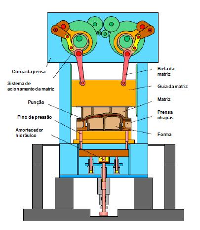 28 Modelagem Numérica e Computacional com Similitude e Elementos Finitos No sistema de ação simples, somente o punção se movimenta junto com o prensa- chapas e ambos se movimentam juntos contra a
