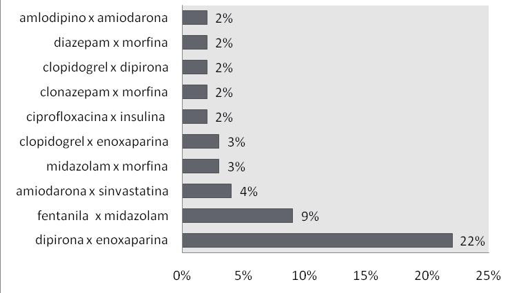 O grupo de estudo representa aproximadamente 40% da população que passou pela UTI, que conta com 24 leitos, neste período.