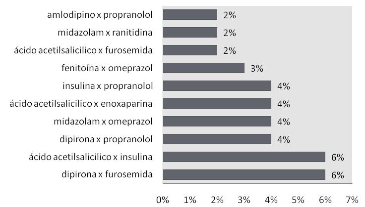 cirurgias cardíacas e neurológicas e infecções graves.