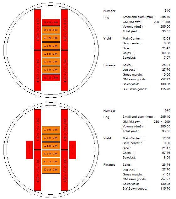 87 ANEXO B Diagramas de corte do GRUPO 2, diagramas com